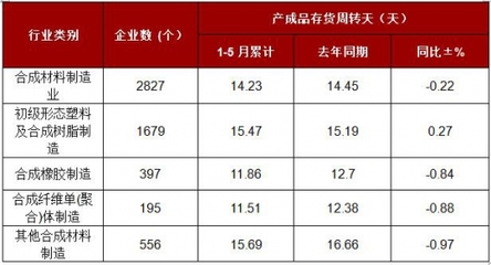 2017年1-5月全國合成材料制造業(yè)產(chǎn)成品存貨周轉(zhuǎn)天數(shù)情況分析