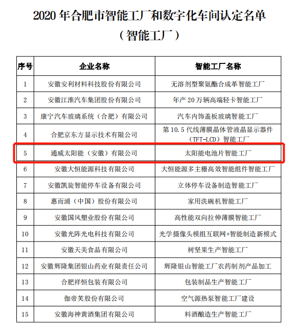 榮譽丨通威太陽能榮獲&ldquo;合肥市智能工廠&rdquo;榮譽稱號